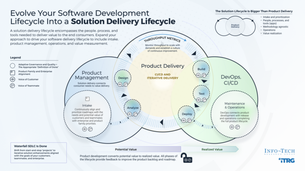 Evolve Your Software Development Lifecycle Into a Solution Delivery Lifecycle visualization