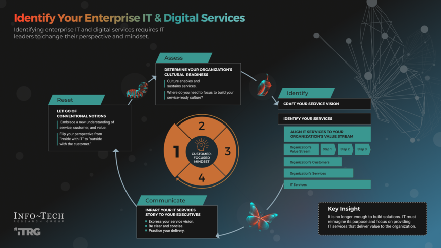 Define Your Enterprise IT and Digital Services visualization