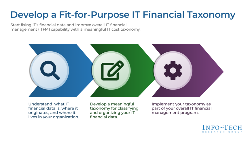Develop a Fit-for-Purpose IT Financial Taxonomy visualization