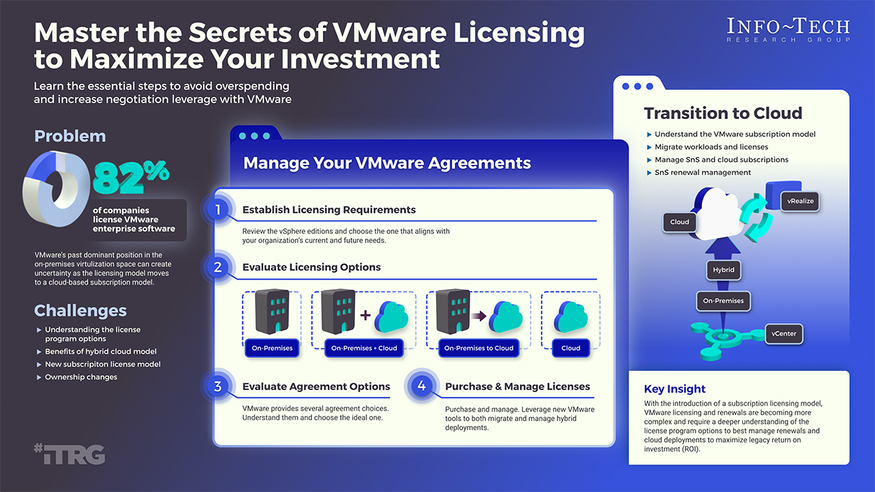 Thumbnail for Master the Secrets of VMware Licensing to Maximize Your Investment