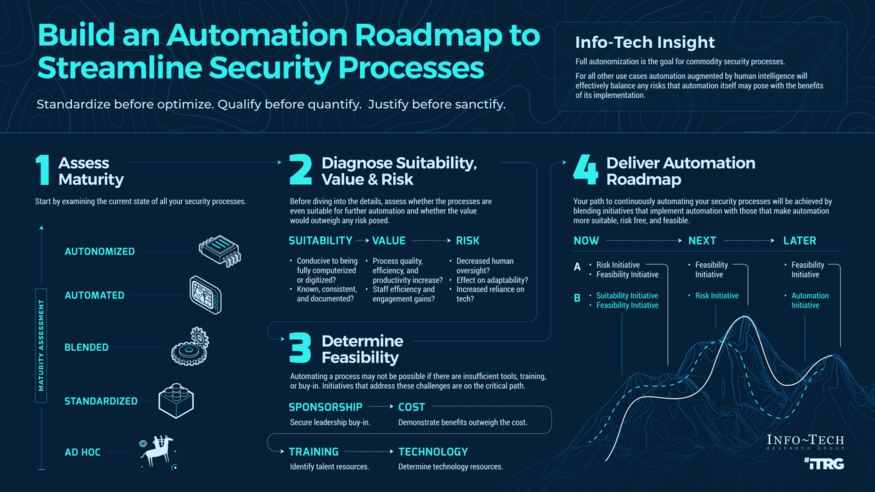 Build an Automation Roadmap to Streamline Security Processes visualization