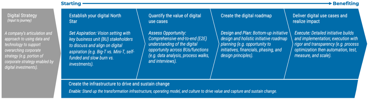 Digital journey framework: Establish your digital north star, Quantify the value of digital use cases, Create the digital roadmap, Deliver digital use cases and realize impact. Each step along journey moves from a starting state to a benefiting state.