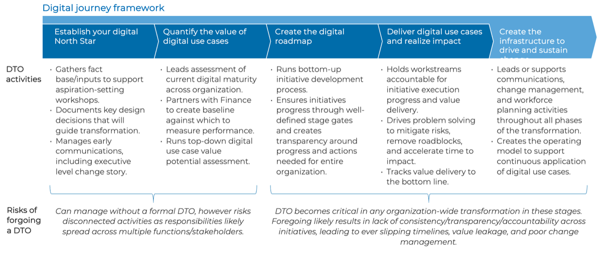 The DTO is central to all phases of the transformation in the Digital Journey Framework.