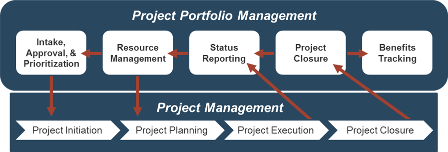 A flowchart is displayed to see the levels in the Project Portfolio Management and its relationship with Project Management