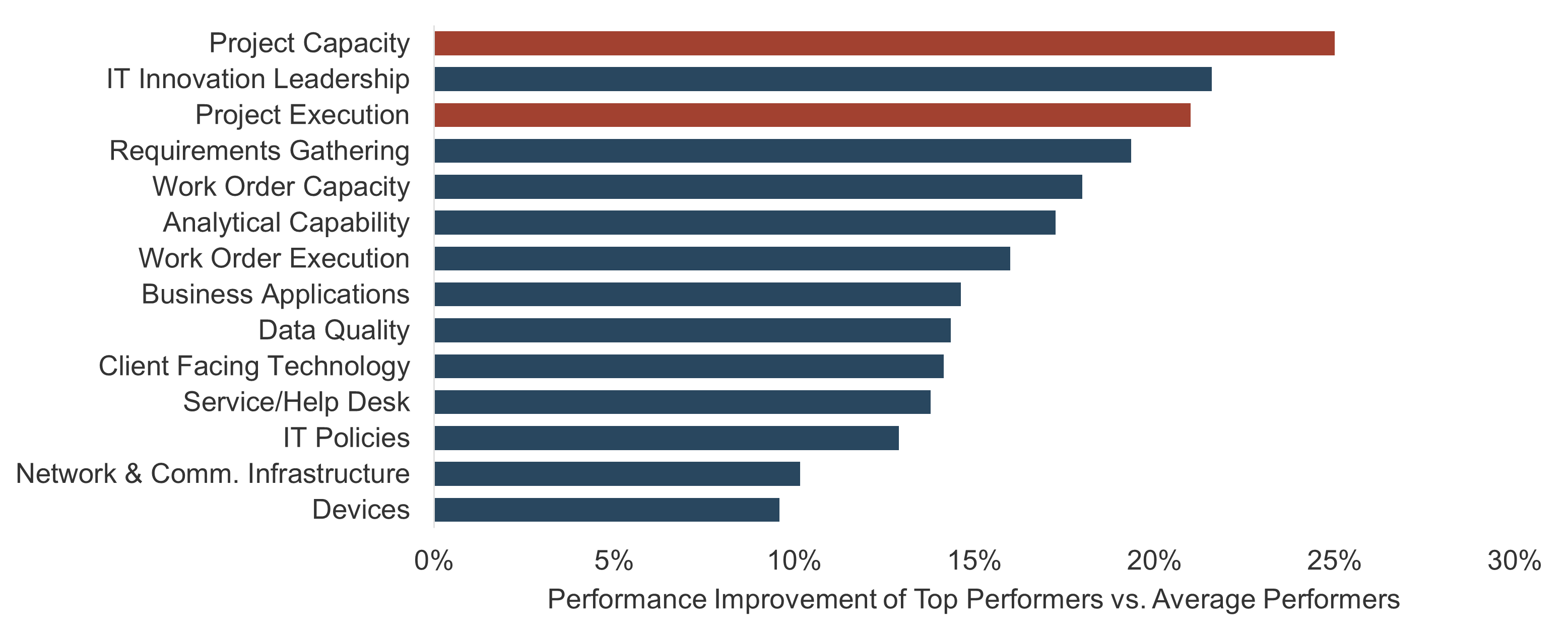 A graph is shown to demonstrate the relationship with project management and high IT performance.