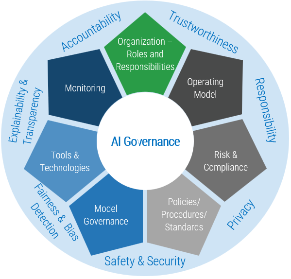 An image of Info-Tech’s AI Governance Framework