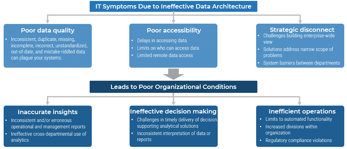 IT Symptoms Due to Ineffective Data Architecture Leads to Poor Organizational Conditions, You need a solution that will prevent the pains.