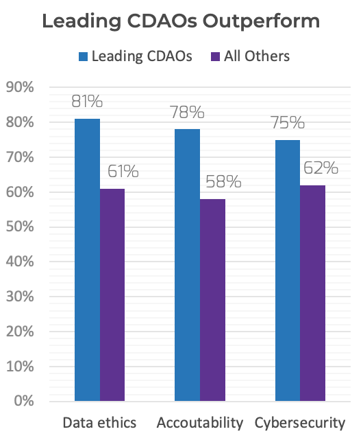 Leading CDAOs Outperform. Bar graph shows Leading CDAOs outperform all others in: data ethics, accountability, and cybersecurity