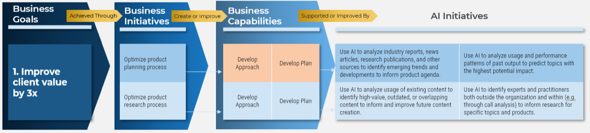 An image of an example of a repetable planning process focused on one AI initiative.