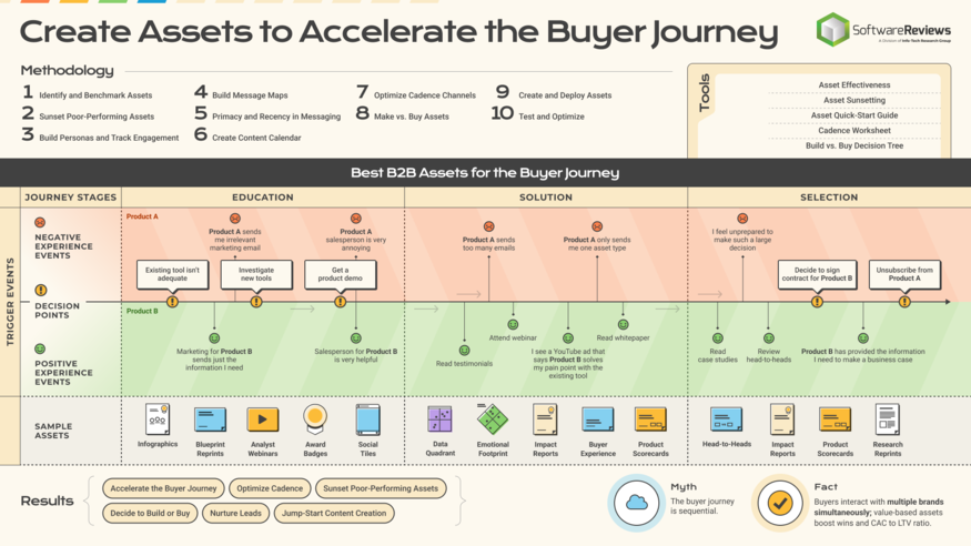 Create Assets to Accelerate the Buyer Journey visualization