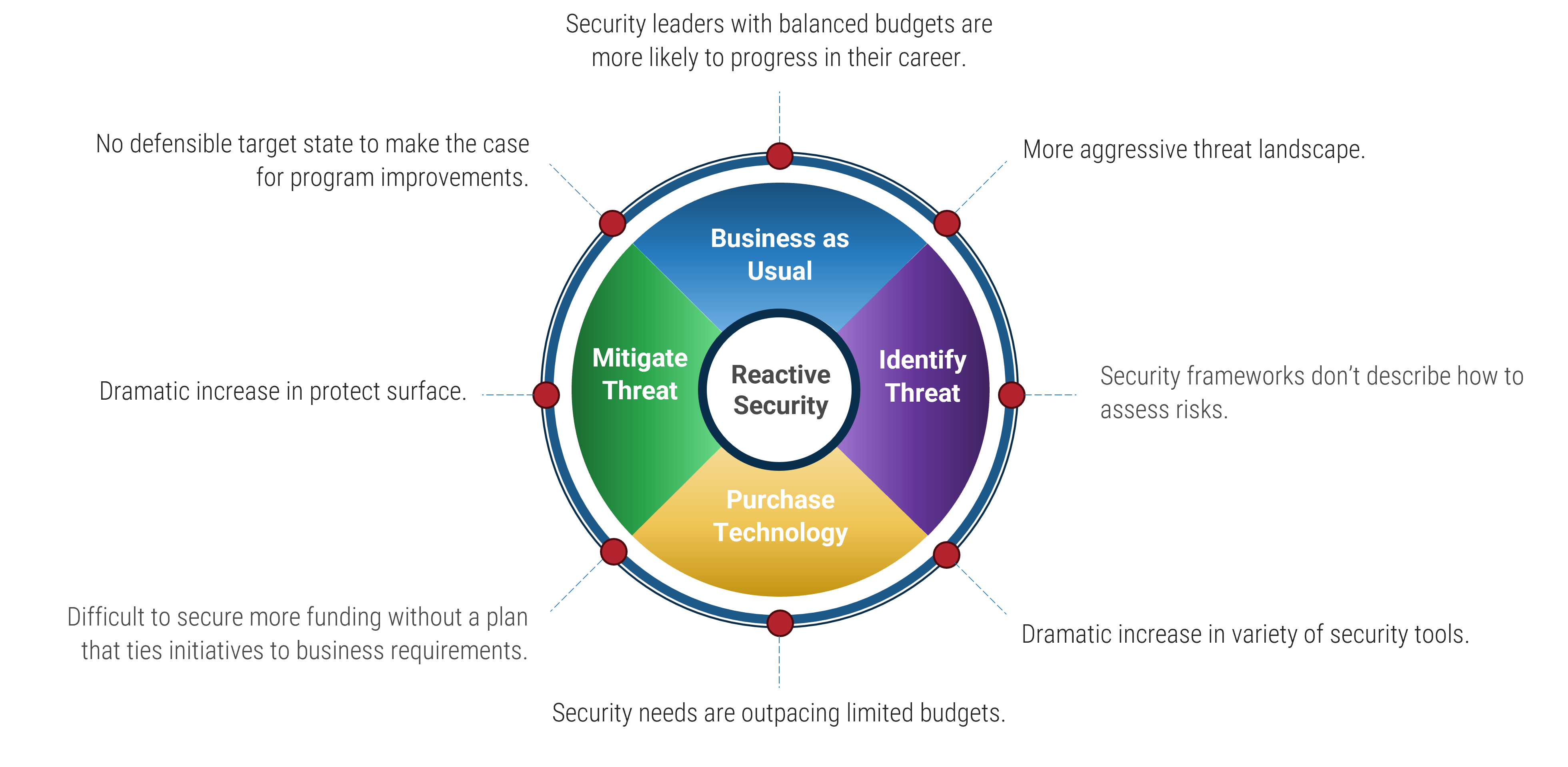 The image contains a screenshot of the common obstacles of reactive security.