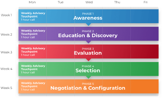 Software selection process timeline. Week 1: Awareness - 1 hour call, Week 2: Education & Discovery - 1 hour call, Week 3: Evaluation - 1 hour call, Week 4: Selection - 1 hour call, Week 5: Negotiation & Configuration - 1 hour call.