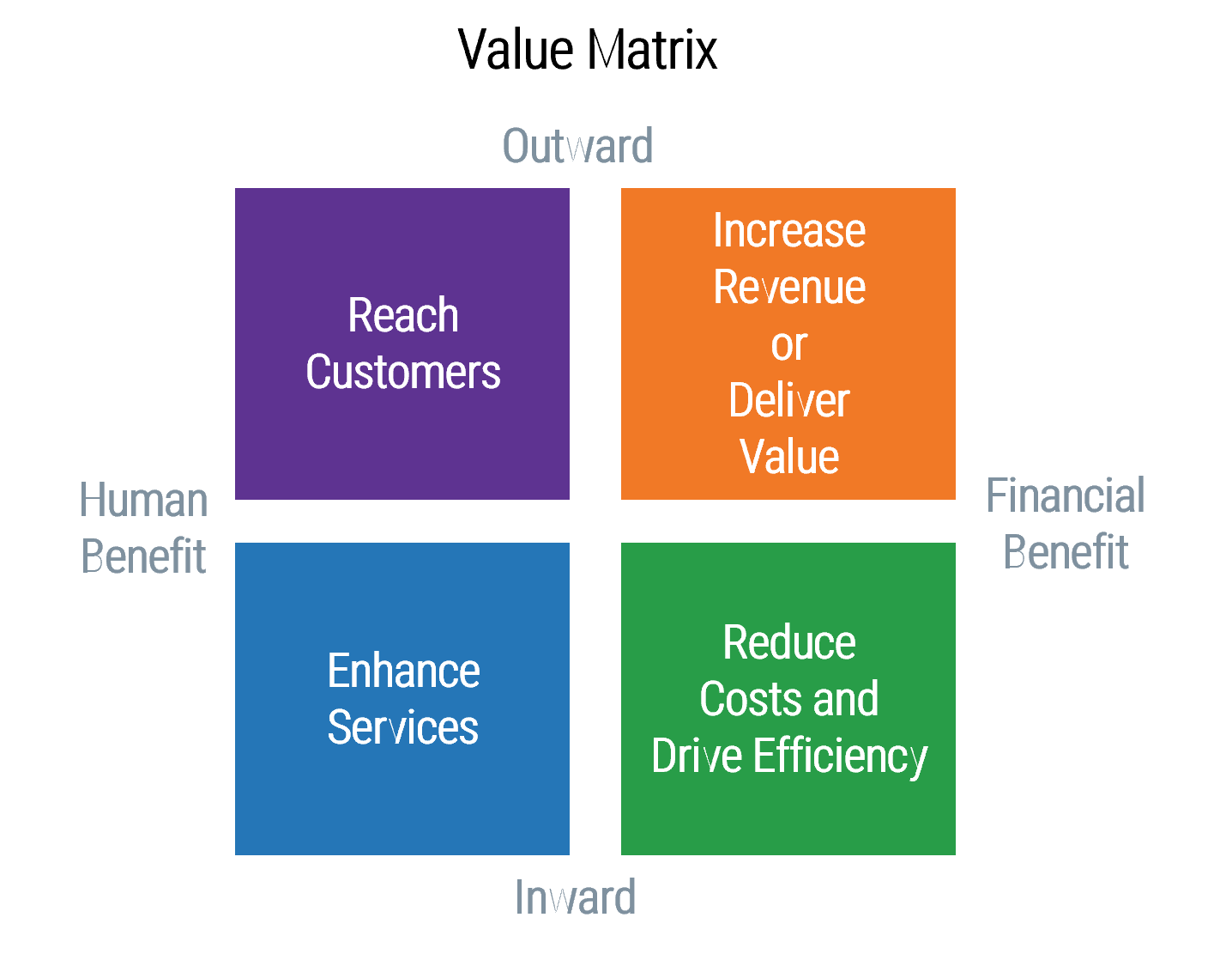The image contains a screenshot of a value matrix.