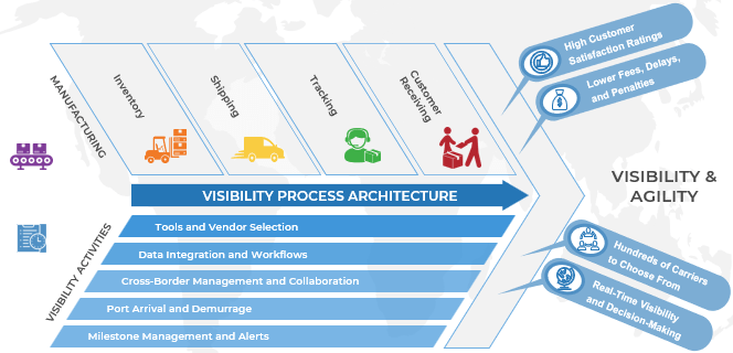 An image of the visibility process architecture.  Global visibility systems enhance integrated delivery