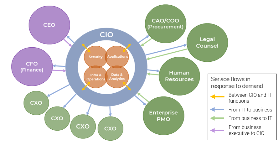 CIO at the center of a complex array of service supply and demand