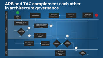 Agile Enterprise Architecture Operating Model preview picture