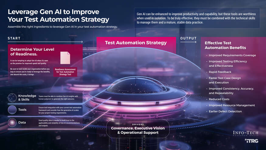 Leverage Gen AI to Improve Your Test Automation Strategy visualization