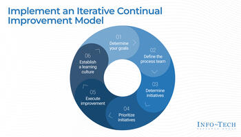 Build a Continual Improvement Program preview picture