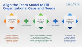 Empower Solution Delivery With the Right CoP, CoE, and C4E Model preview picture