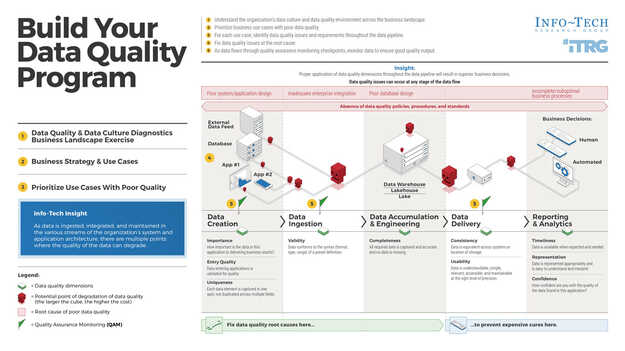 Build Your Data Quality Program visualization