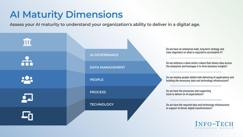 Assess Your AI Maturity preview picture