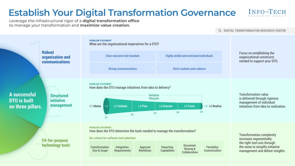 Establish Your Digital Transformation Governance preview picture