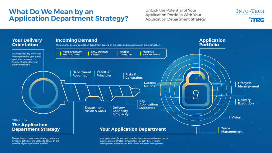 Build an Application Department Strategy visualization