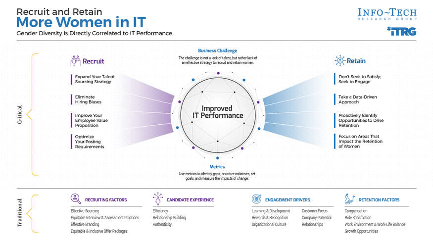 Recruit and Retain More Women in IT visualization