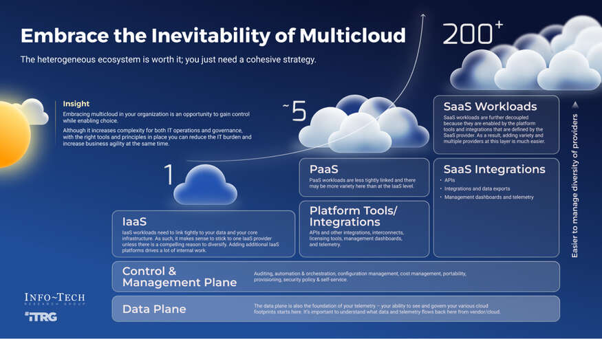 Embrace the Inevitability of Multicloud visualization