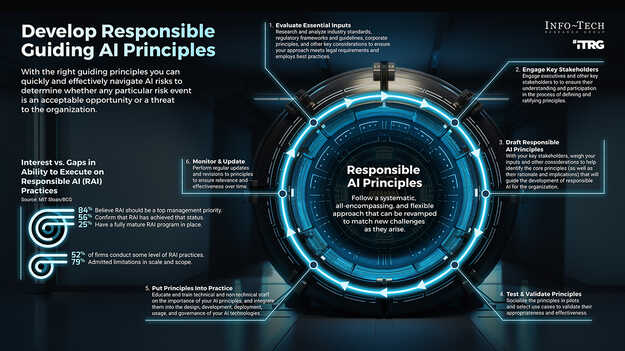 Develop Responsible AI Guiding Principles visualization