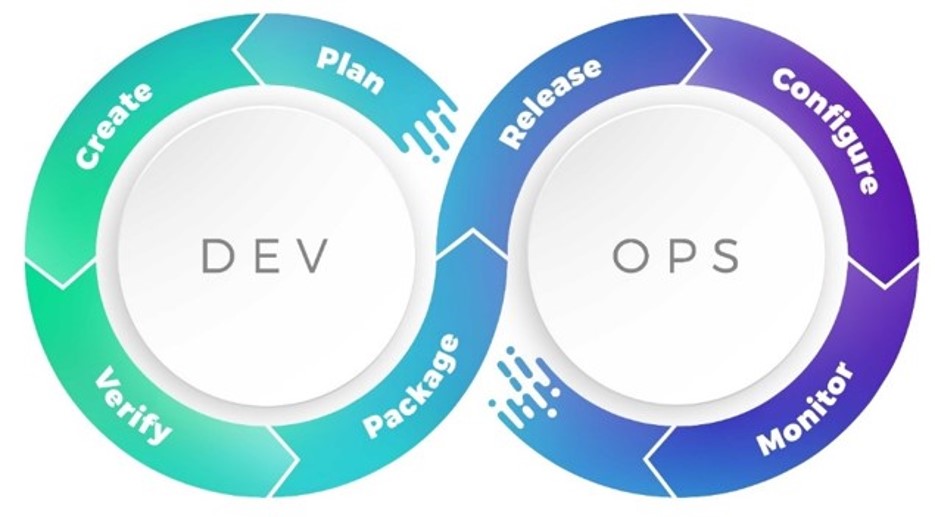 The image is a horizontal figure eight, with 7 arrows, each pointing into the next. They are labelled are follows: Plan; Create; Verify; Package; Release; Configure; Monitor. At the centre of the circles are the words Dev and Ops.