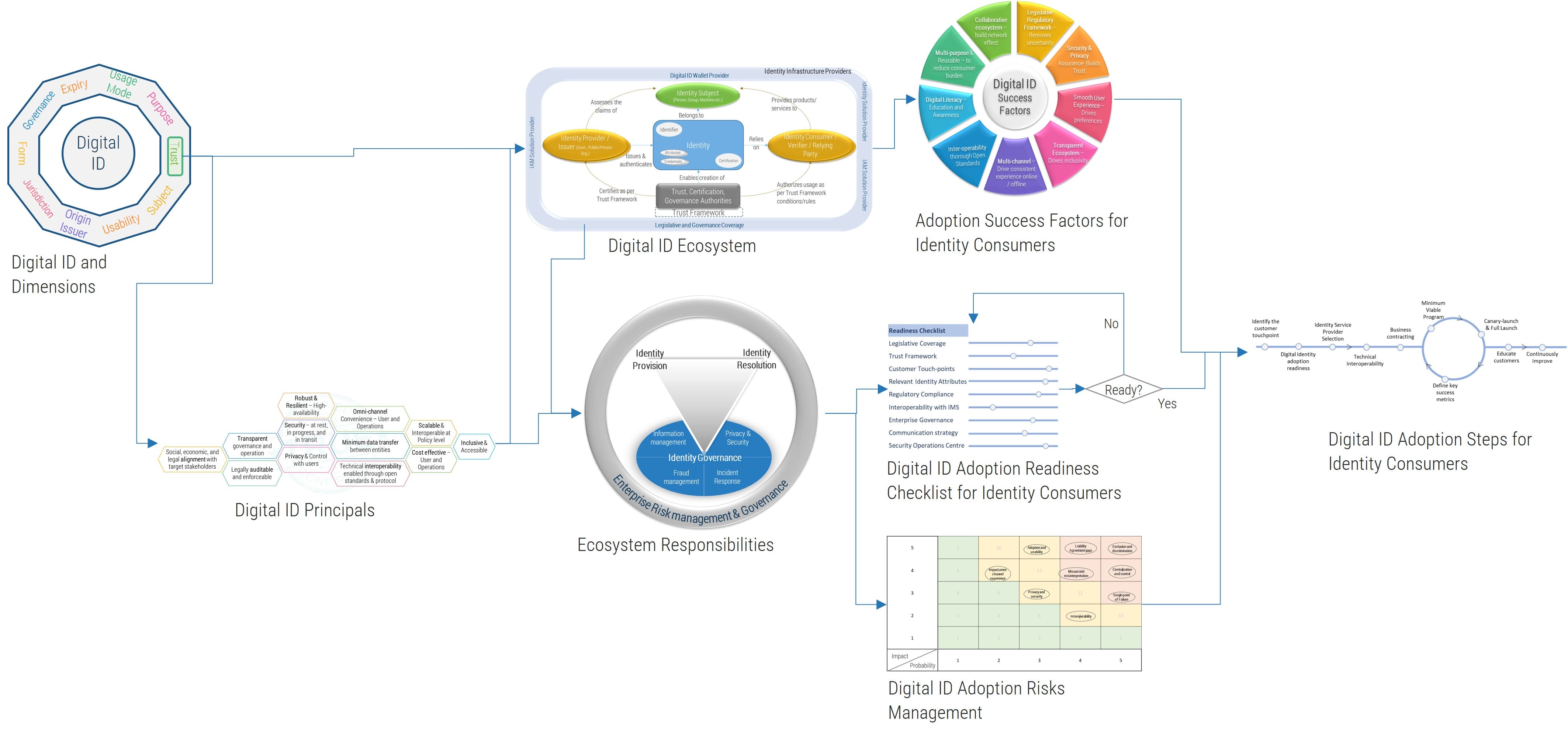 Digital Identity Ecosystem.