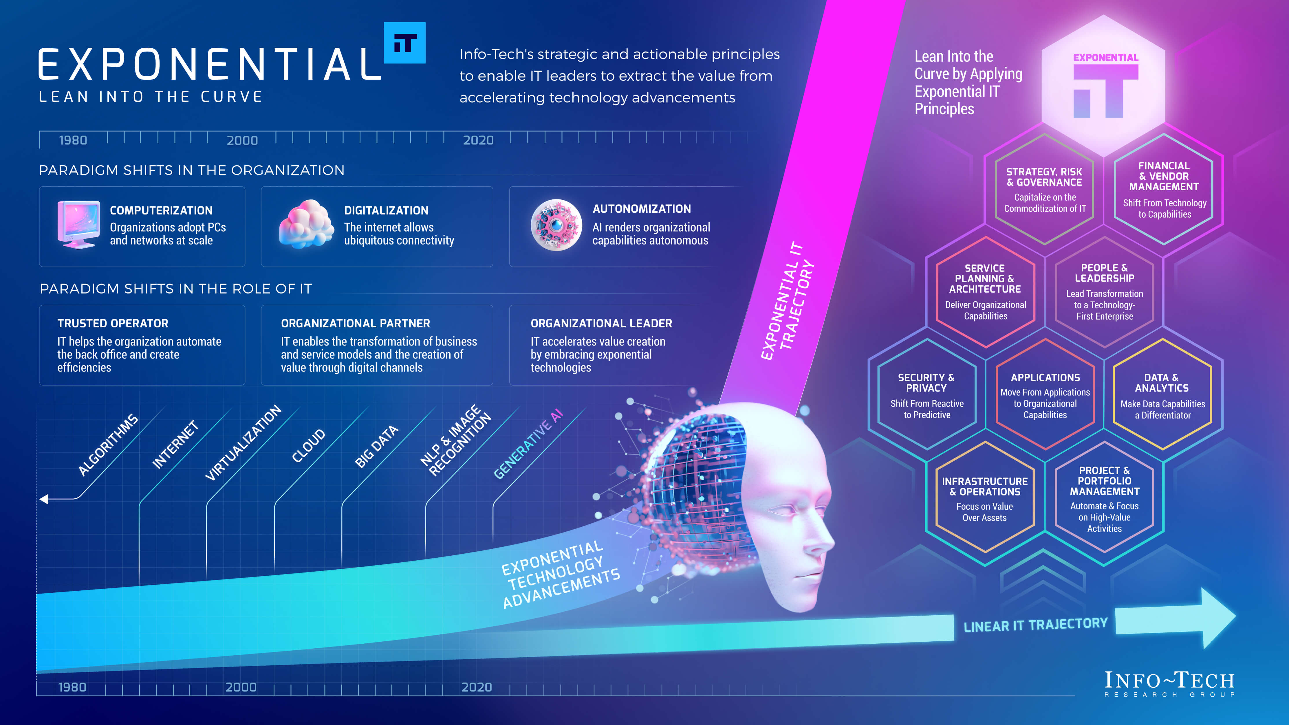 Exponential IT Thought Model. Info-Tech's strategic and actionable principles to enable IT leaders to extract the value from accelerating technology advancements