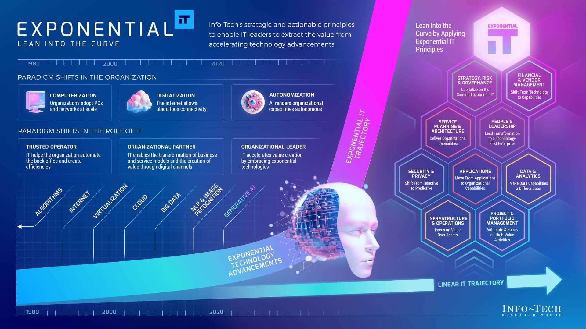 Info-Tech's strategic and actionable principles to enable IT leaders to extract the value from accelerating technology advancements.