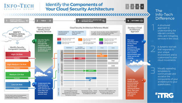 Identify the Components of Your Cloud Security Architecture visualization