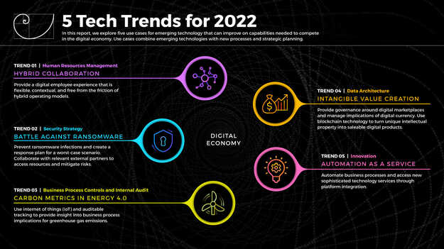 2022 Tech Trends visualization