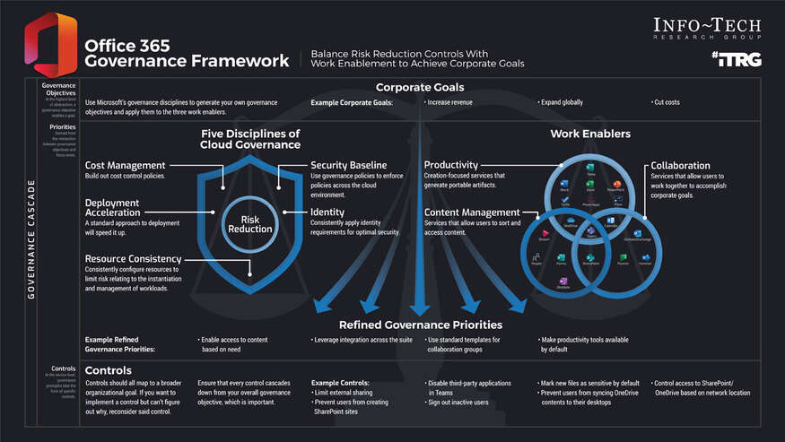 Govern Microsoft 365 visualization