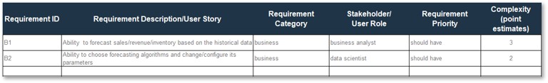 Screenshot of the Off-the-Shelf AI Analysis Tool's Business Requirements tab, a table with columns 'Requirement ID', 'Requirement Description / user story', 'Requirement Category', 'Stakeholder / User Role', 'Requirement Priority', and 'Complexity (point estimates)'.