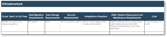 Screenshot of the Off-the-Shelf AI Analysis Tool's Infrastructure tab, a table with columns 'Cloud, SaaS or On-Prem', 'Data Migration Requirements', 'Data Storage Requirements', 'Security Requirements', 'Integrations Required', and 'AI/ML Pipeline Deployment and Maintenance Requirements'.