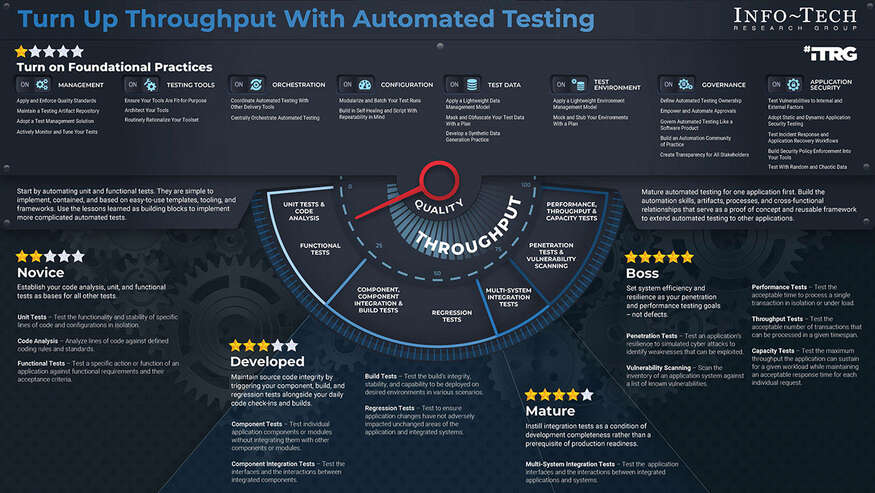 Automate Testing to Get More Done visualization