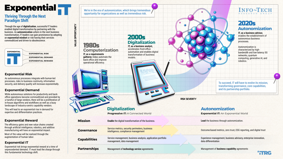 A diagram that shows exponential IT