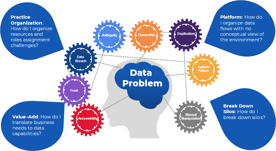 Diagram of a head with gears around it and speech bubbles with notes titled 'Data Problem'. The surrounding gears, clockwise from bottom left, say 'Accessibility', 'Trust', 'Data Breach', 'Ambiguity', 'Ownership', 'Duplication', 'System Failure', and 'Manual Manipulation'. The speech bubbles notes, clockwise from bottom left, say 'Value-Add: How do I translate business needs to data capabilities?', 'Practice Organization: How do I organize resources and roles assignment challenges?', 'Platform: How do I organize data flows with no conceptual view of the environment?', and 'Break Down Silos: How do I break down silos?'