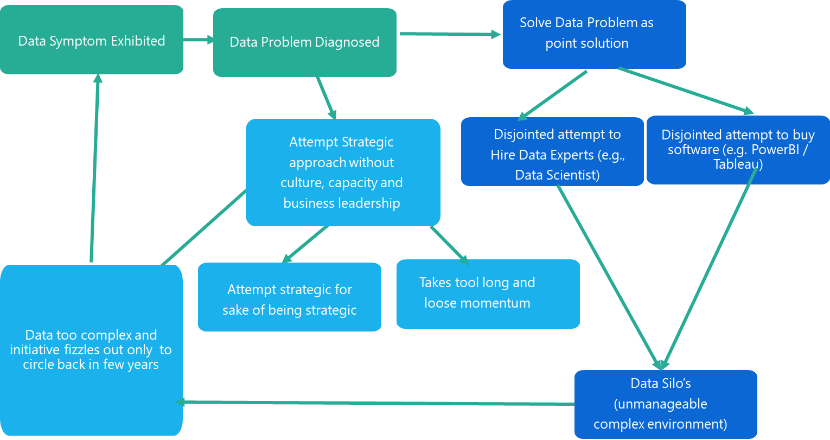 Flowchart beginning with 'Data Symptom Exhibited' and 'Data Problem Diagnosed', then splitting into two paths 'Solve Data Problem as a point solution' or 'Attempt Strategic approach without culture, capacity, and business leadership'. Each approach ends with 'Data too complex, and initiative fizzles out...' and cycles back to the beginning.