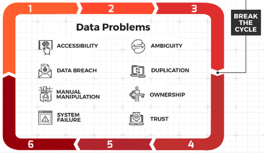 Cycle diagram titled 'Data Problems' with numbers connected to surrounding steps, and a break after Step 3 where one can 'BREAK THE CYCLE'. In the middle are a list of data problems: 'Accessibility’, ‘Data Breach', 'Manual Manipulation', 'System Failure', 'Ambiguity', 'Duplication', 'Ownership', and 'Trust'.