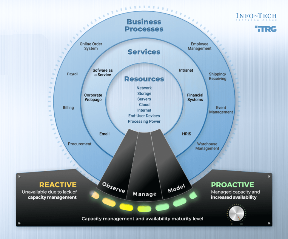 Diagram of concentric circles attached to a meter. The center circle is 'Resources', the mid 'Services', and the outer 'Business Processes', each with examples of those categories. They are attached to the meter by 'Observe, Manage, Model', and the meter measures 'Capacity management and availability maturity level' between extremes 'Reactive: Unavailable due to lack of capacity management' and 'Proactive: Managed capacity and increased availability'. Logos for Info-Tech Research Group.