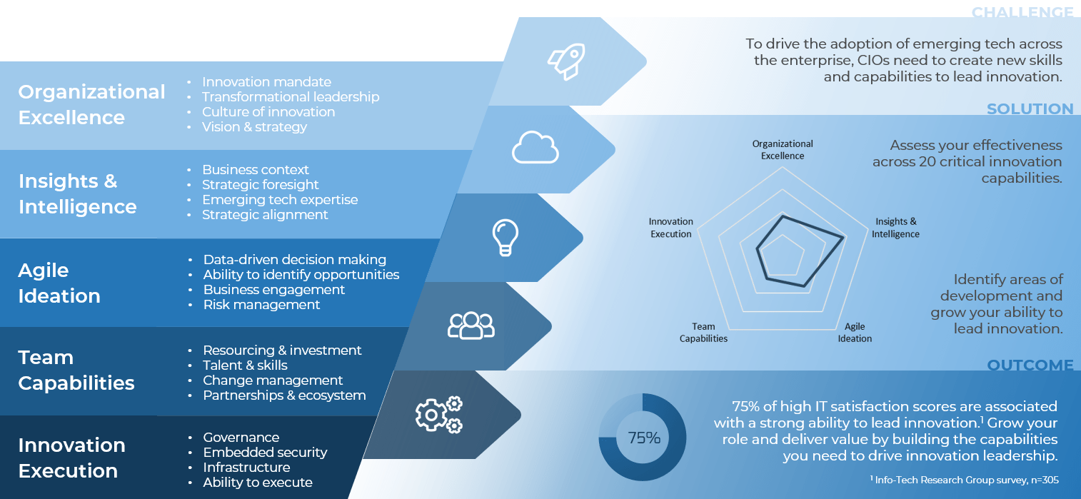 A diagram that shows 5 key areas of exponential IT