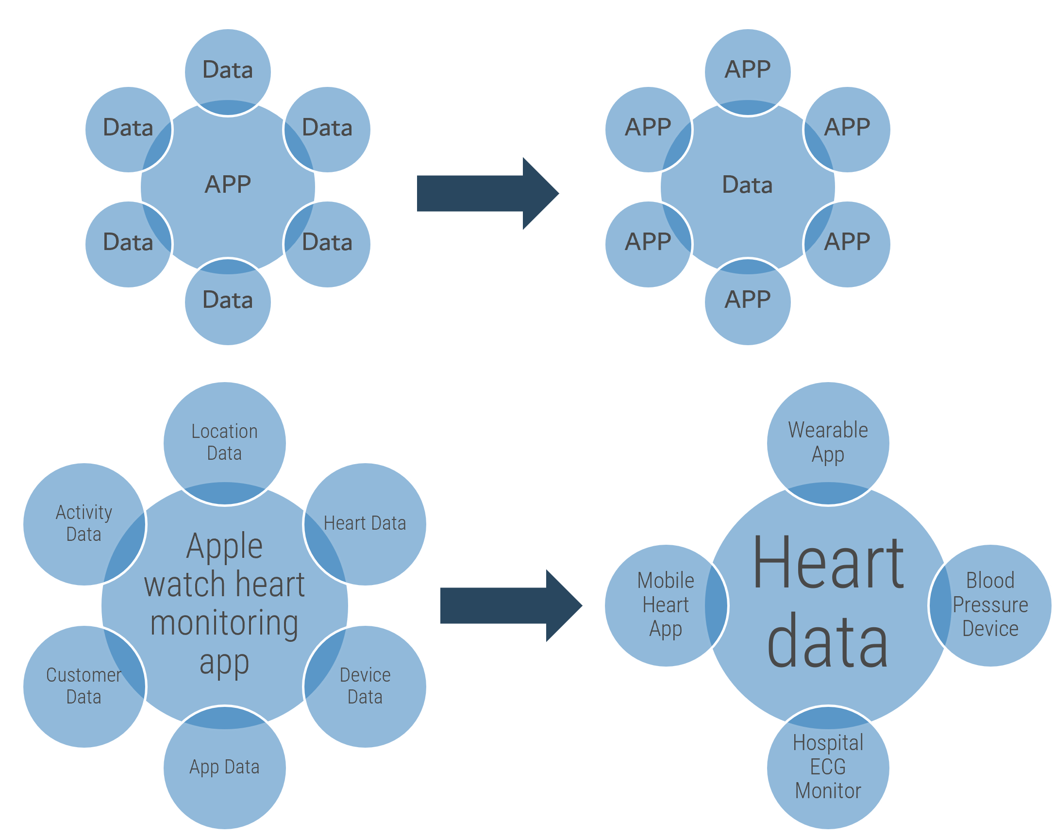 Examples of data surrounding apps being replaced with apps surrounding data.