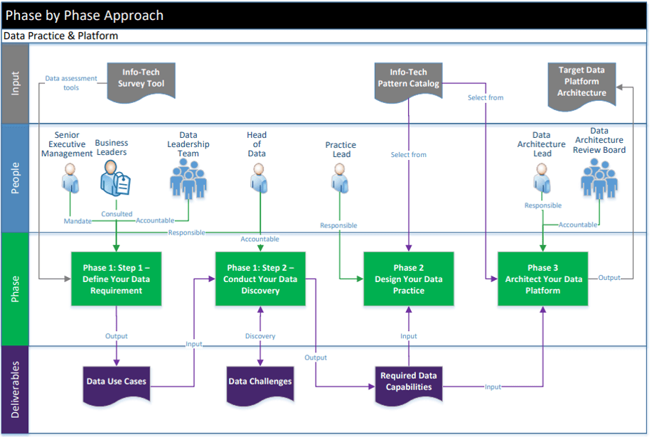 Flowchart detailing the path to take through the four phases of this blueprint beginning with the 'Inputs' and 'People' involved and incorporating 'Deliverables' along the way.