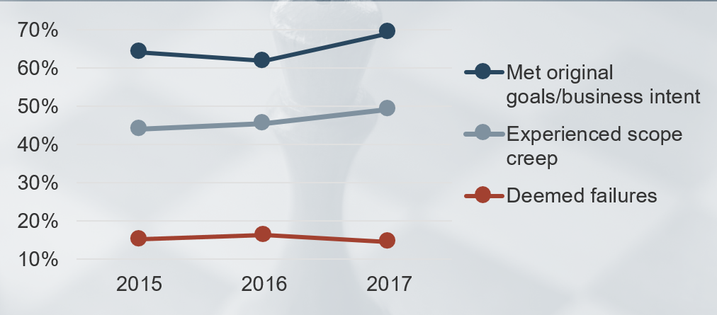 Graph of data from Project Management Institute comparing projects from 2015 to 2017 that 'Met original goals/business intent', 'Experienced scope creep', and were 'Deemed failures'. Projects from the first two categories went up in 2017, while projects that were deemed failures went down.