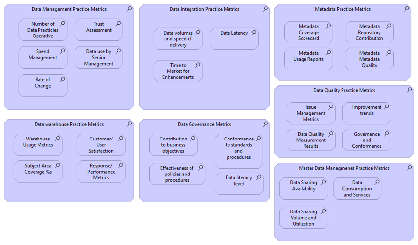 Lists of data management metrics in different categories.